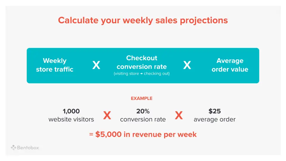 Formula for projecting weekly sales forecasts